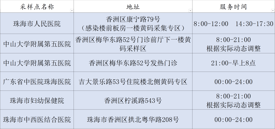 珠海最新核酸消息